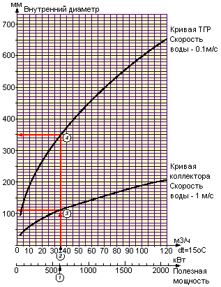 Диаграмма для определения внутреннего диаметра коллекторов и термогидравлических распределителей